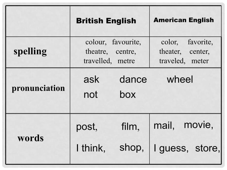 高中英语 Unit 2 English around the world warming up课件2 新人教版必修1_第5页