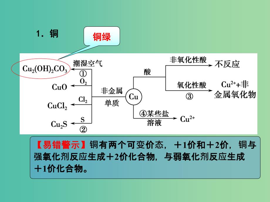 高考化学一轮复习 3.17考点强化 铜及其重要化合物（包含转化关系）课件 (2).ppt_第3页