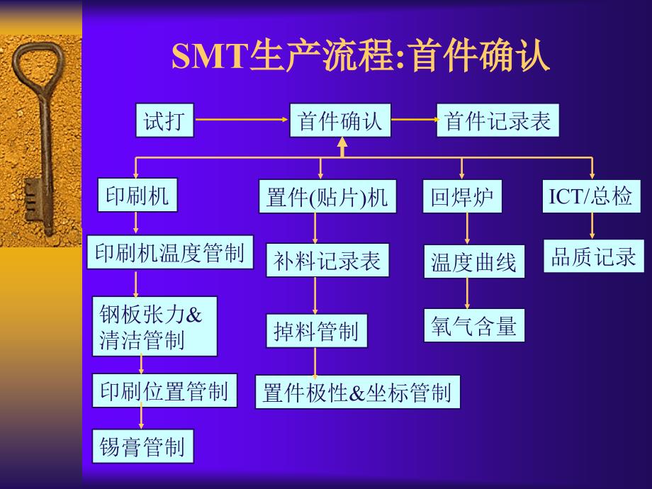 《SMT制程管制》PPT课件_第4页