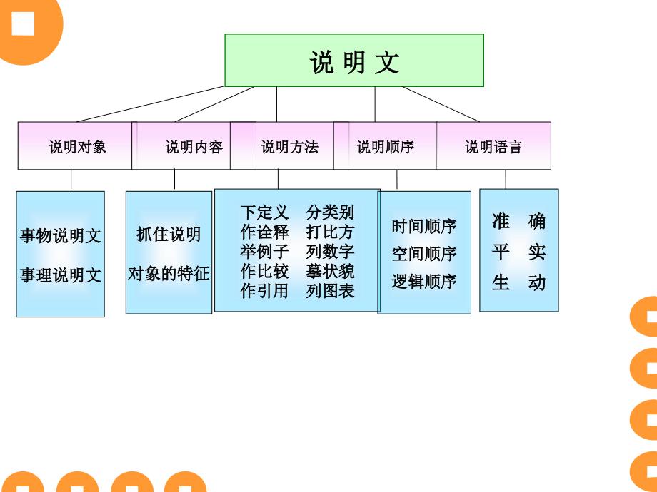 九年级说明文_第3页