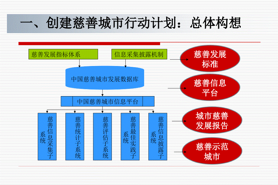 中国城市慈善发展调查评估项目指标体系_第3页