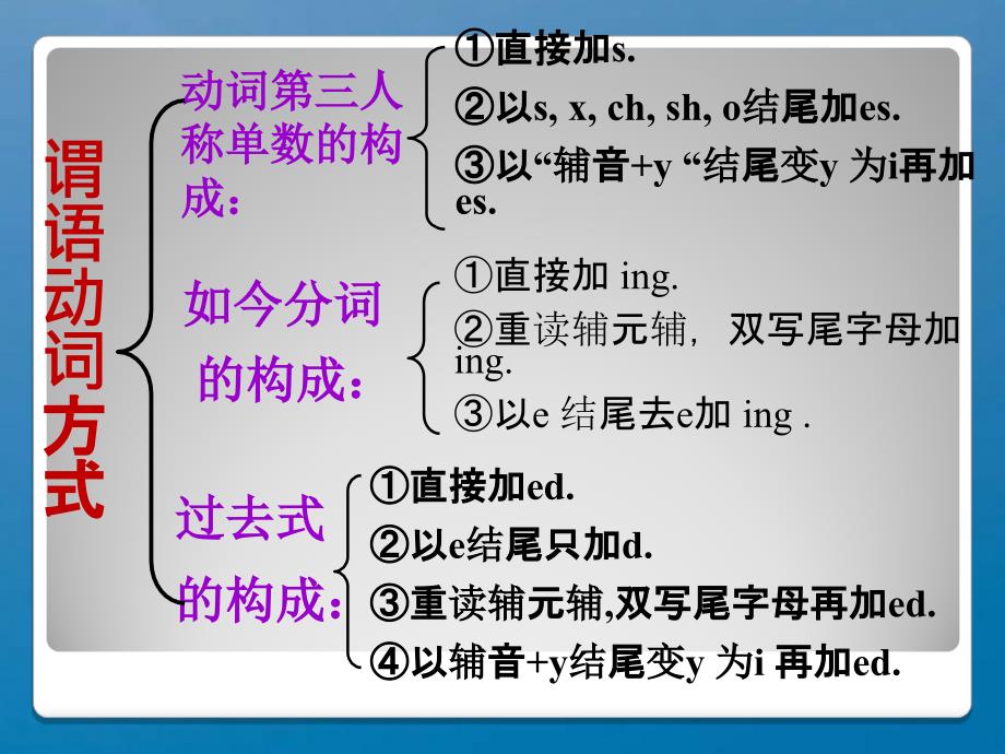 七年级英语三大时态对比ppt课件_第4页