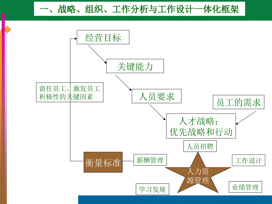 工作职责之工作分析介绍课件_第3页