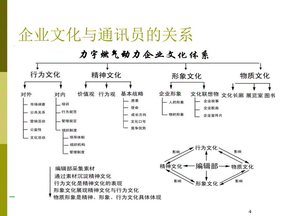 【广告策划PPT】讯员培训(采编业务)_第4页