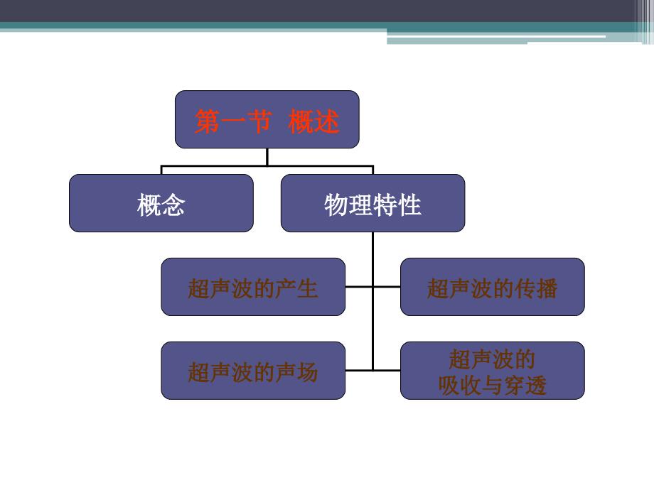 超声波疗法-(2)课件_第2页