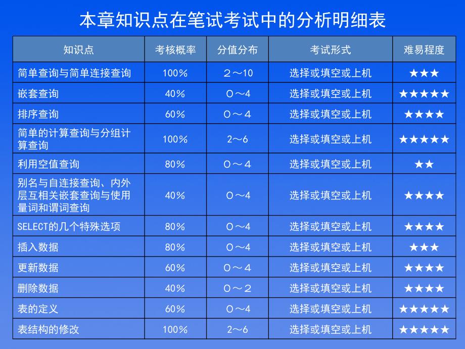 关系数据库标准语言SQL_第4页