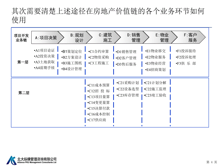 管控模式素材房地产PPT课件_第4页