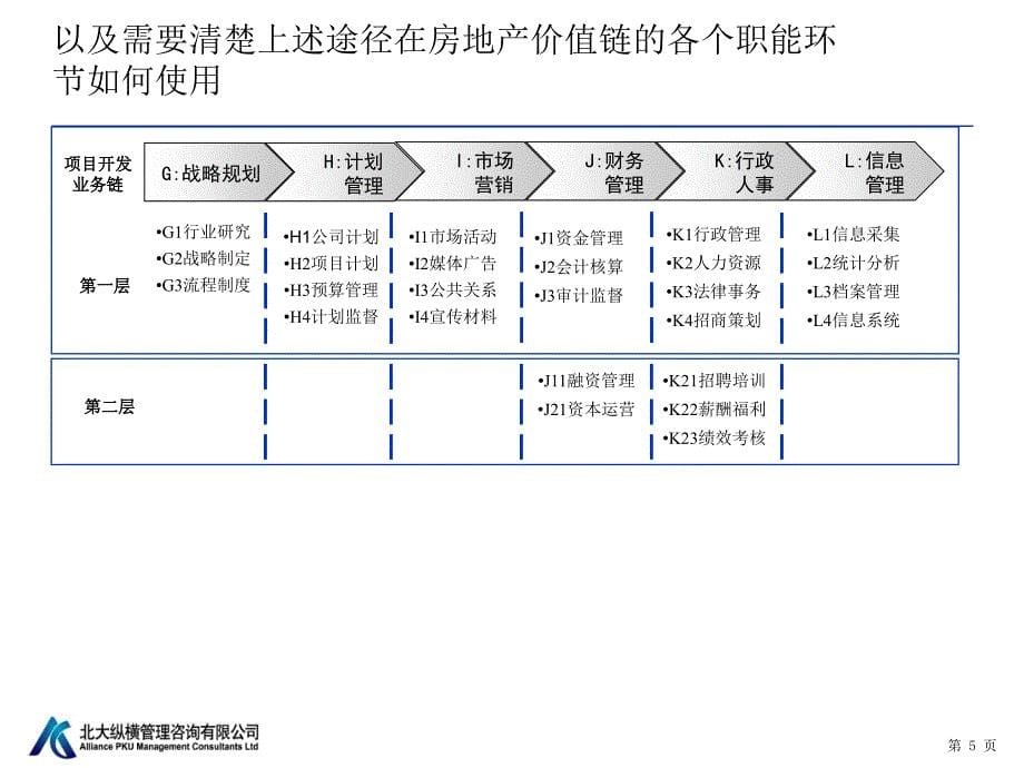 管控模式素材房地产PPT课件_第5页