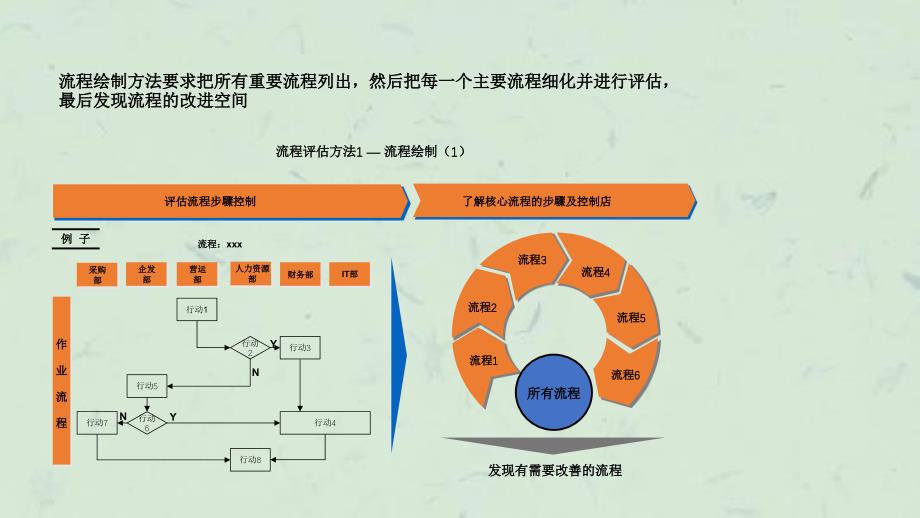 如何绘制和分析业务流程课件_第2页