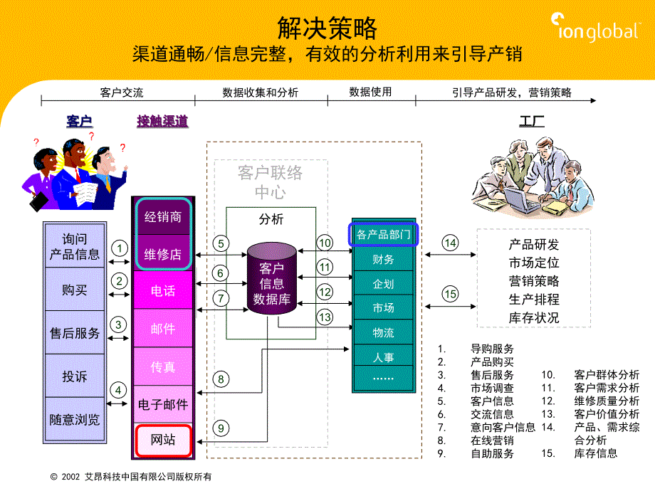 企业导入CRM应对策略_第4页