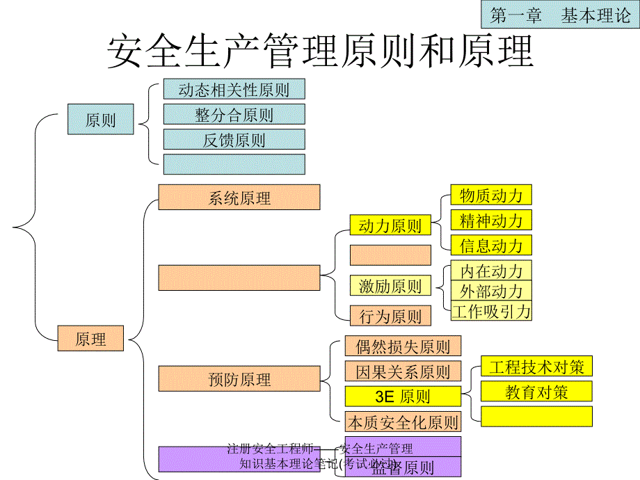 注册安全工程师安全生产管理知识基本理论笔记考试必过课件_第1页