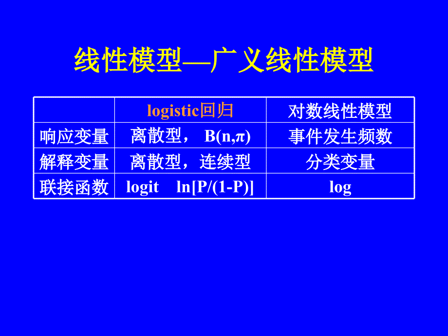 各种回归模型适用条件logistic回归.ppt_第3页