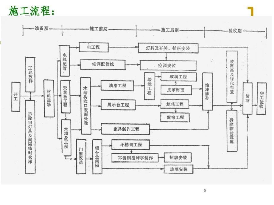 室内设计施工工艺流程.ppt_第5页