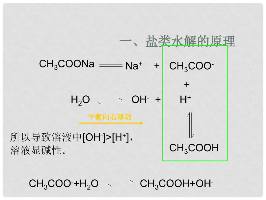 高中化学：3.3《盐类的水解》课件（苏教版选修4）_第4页