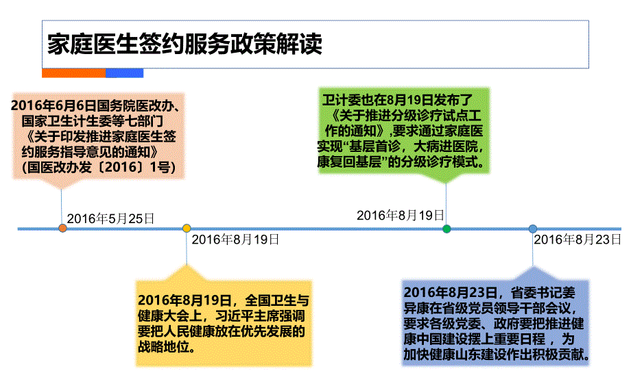 家庭医生签约服务管理平台应用方案课件_第3页