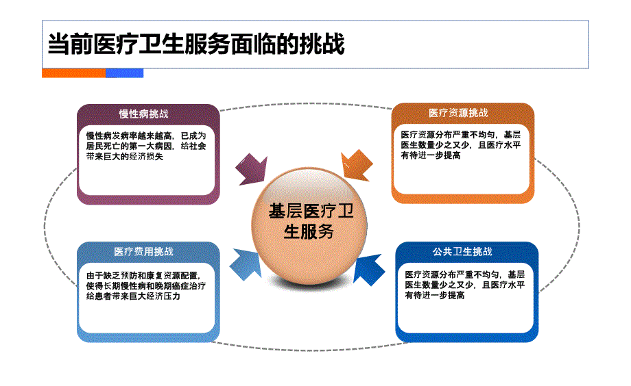 家庭医生签约服务管理平台应用方案课件_第4页