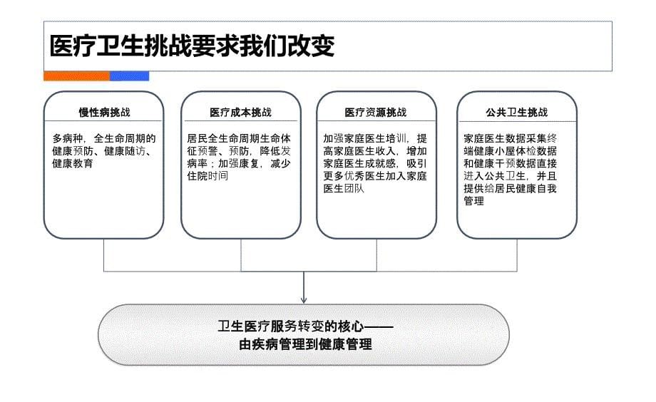 家庭医生签约服务管理平台应用方案课件_第5页