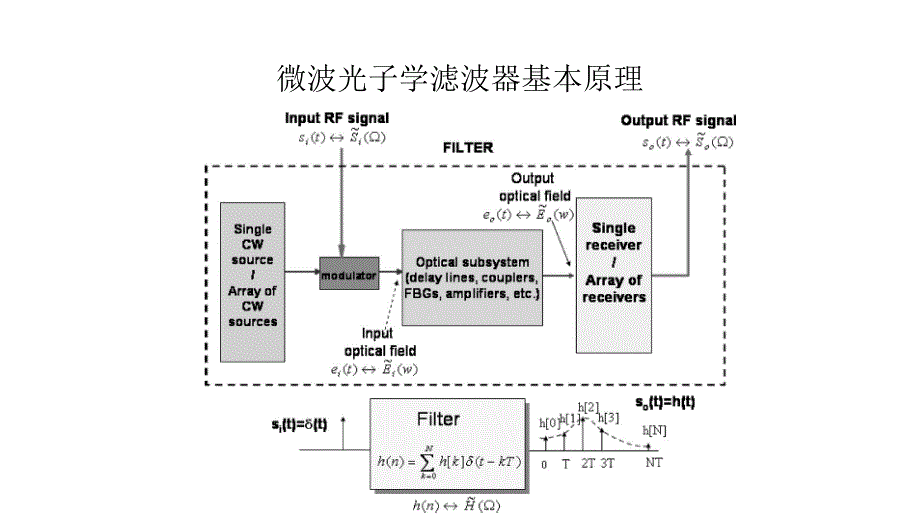 微波光子学滤波器._第3页