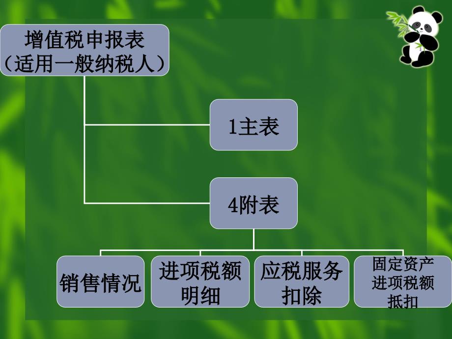 增值税申报表培训PPT课件_第3页