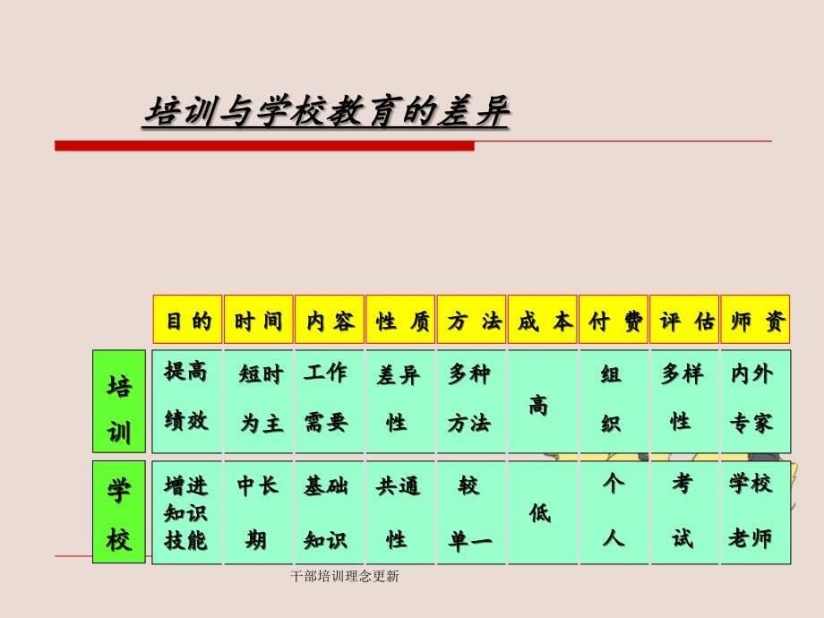 干部培训理念更新_第5页