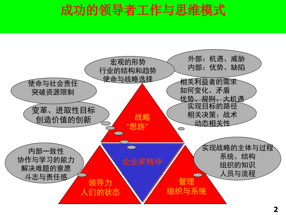 领导力的本质与有效性培训-谭小琥_第2页