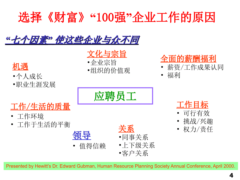 领导力的本质与有效性培训-谭小琥_第4页