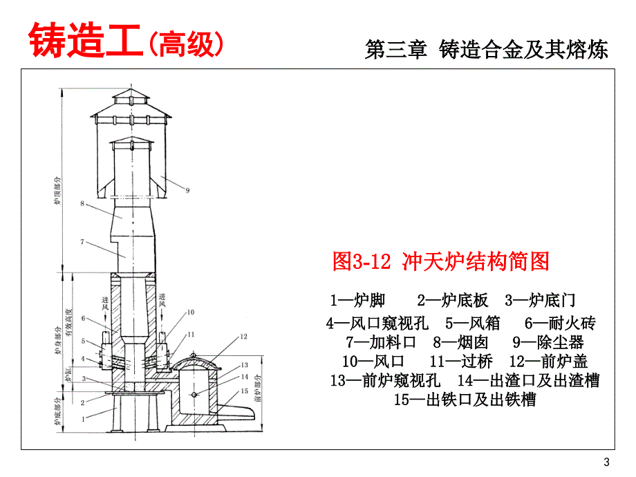 铸造合金及其熔炼(铸铁熔炼)ppt课件_第3页