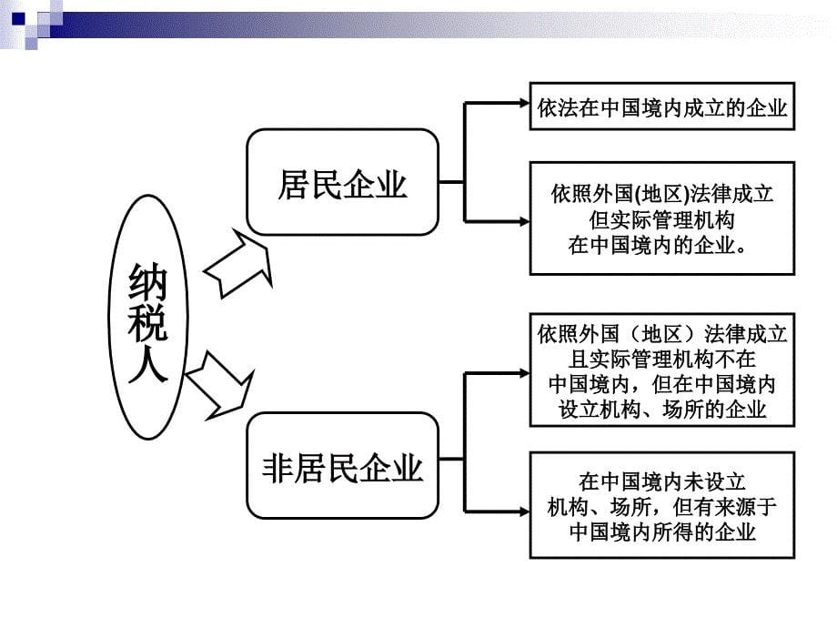 企业所得税基础知识培训_第5页