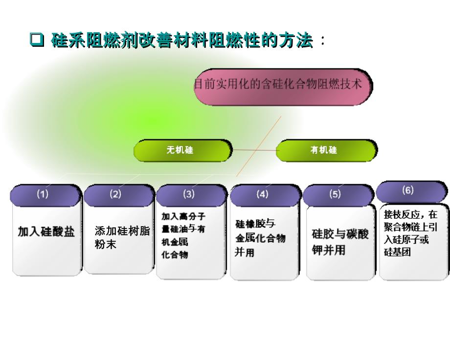 七硅系阻燃剂的特点_第3页