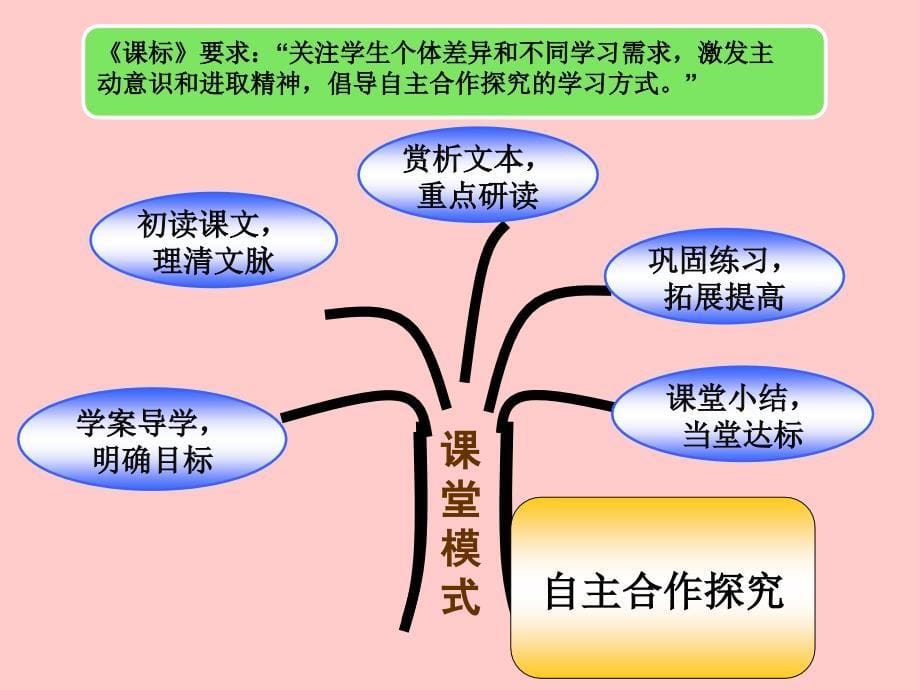 苏教版初中七年级语文第二单元知识树_第5页