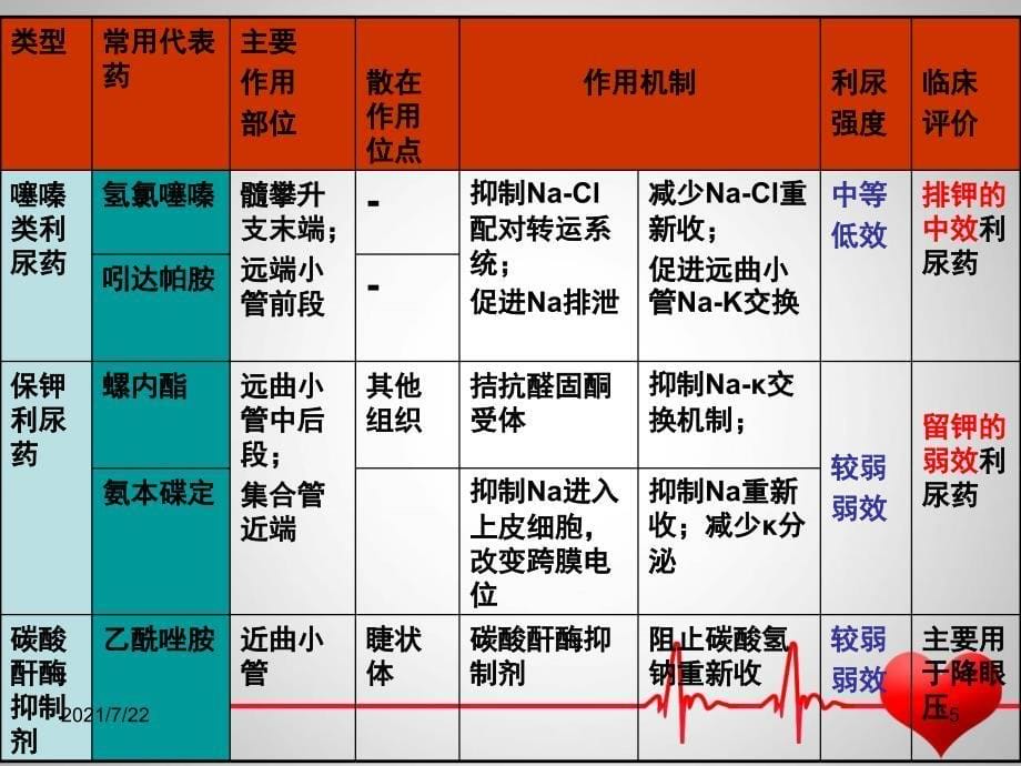 利尿剂在心衰中的应用PPT课件_第5页