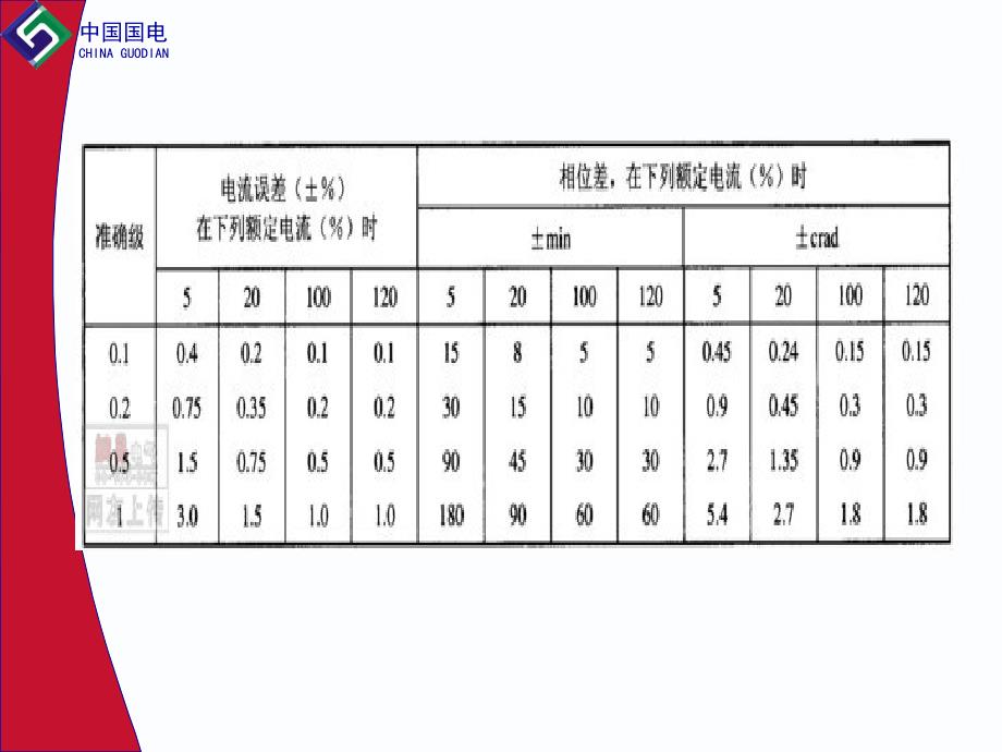 电流互感器的选型及实验ppt课件_第3页