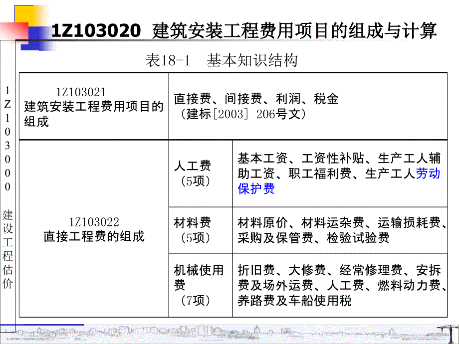 1Z103020一级建造师建设工程估价_第1页