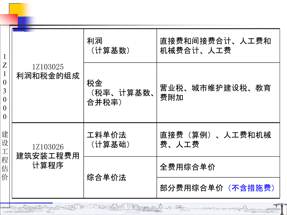 1Z103020一级建造师建设工程估价_第3页