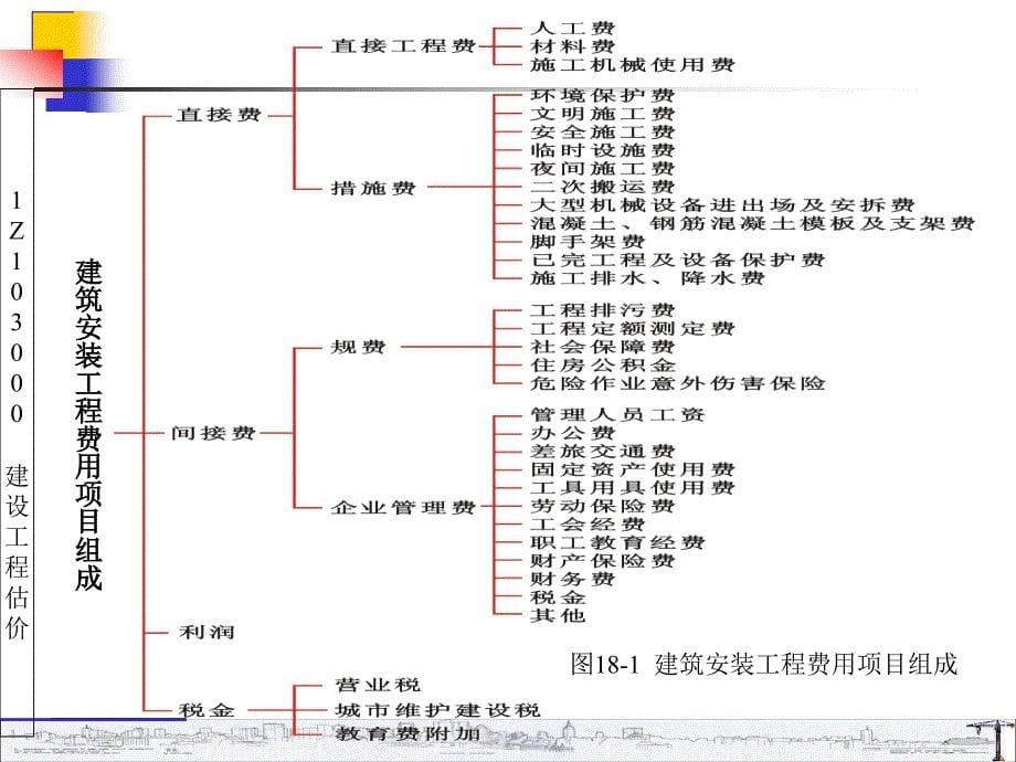 1Z103020一级建造师建设工程估价_第5页