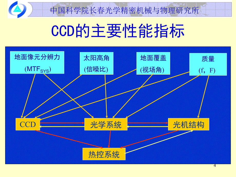 CCD的主要性能指标.ppt_第4页