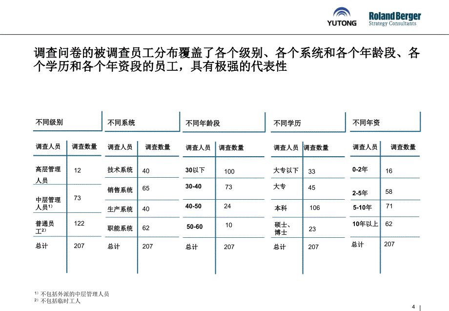 宇通人力资源审计报告(new_第4页