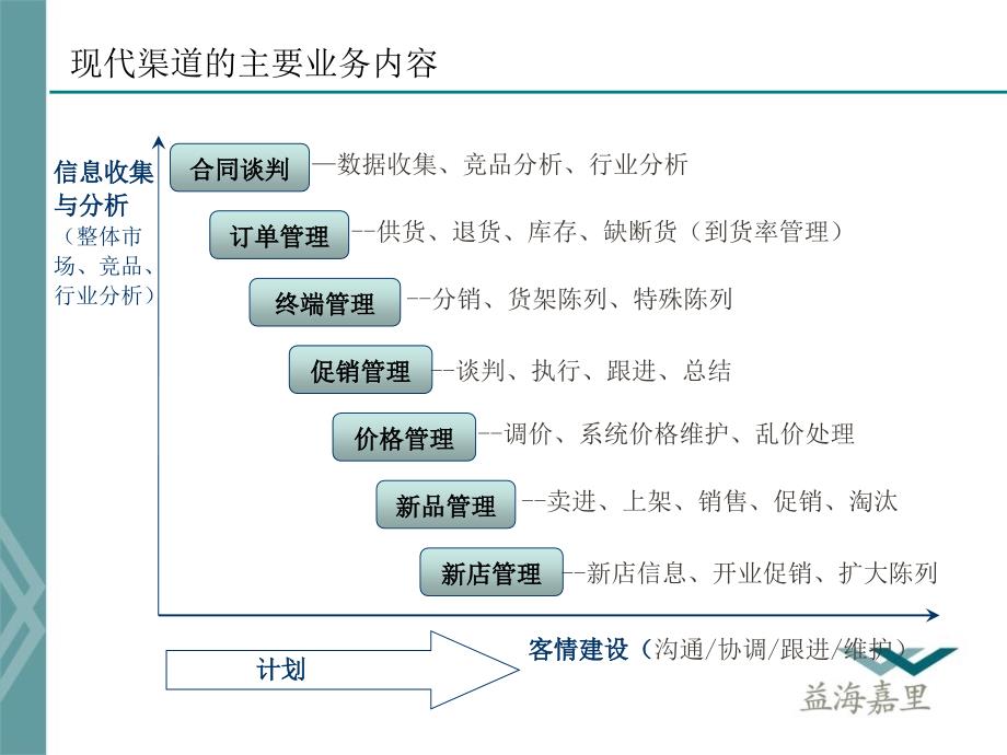 现代渠道操作基础新_第3页