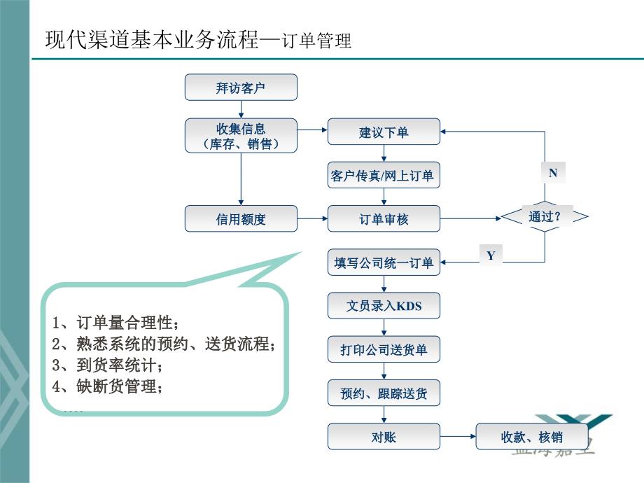 现代渠道操作基础新_第4页