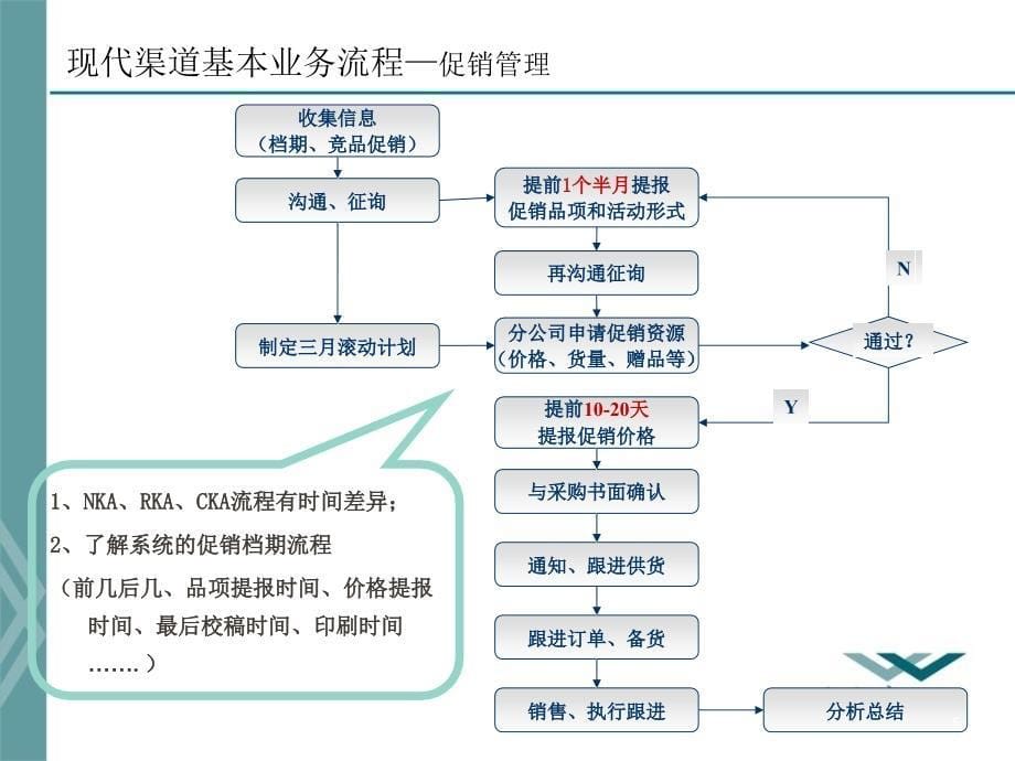 现代渠道操作基础新_第5页