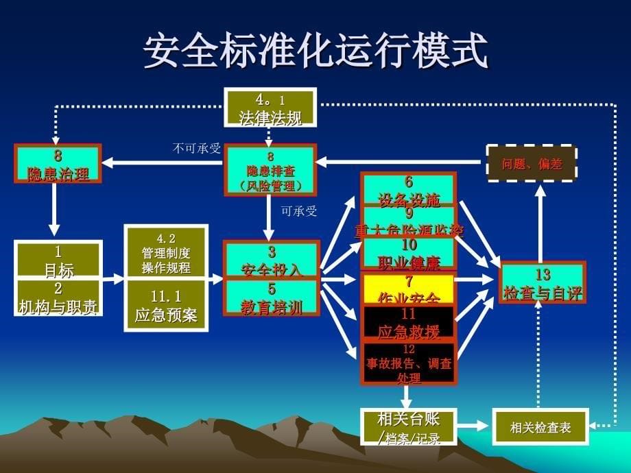 工贸企业安全标准化的展开_第5页