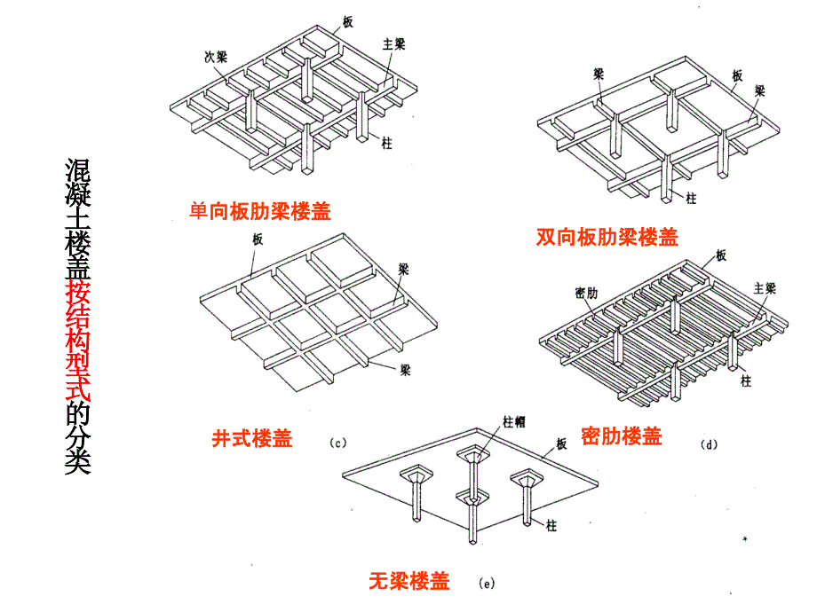 混凝土楼板结构PPT课件_第4页