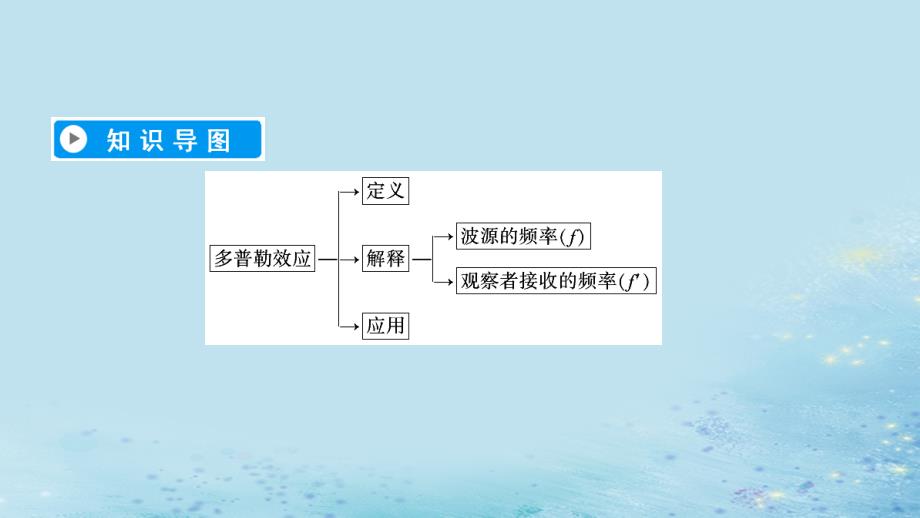 2022-2023高中物理 第十二章 机械波 第5节 多普勒效应优质课件 新人教版选修3-4_第4页