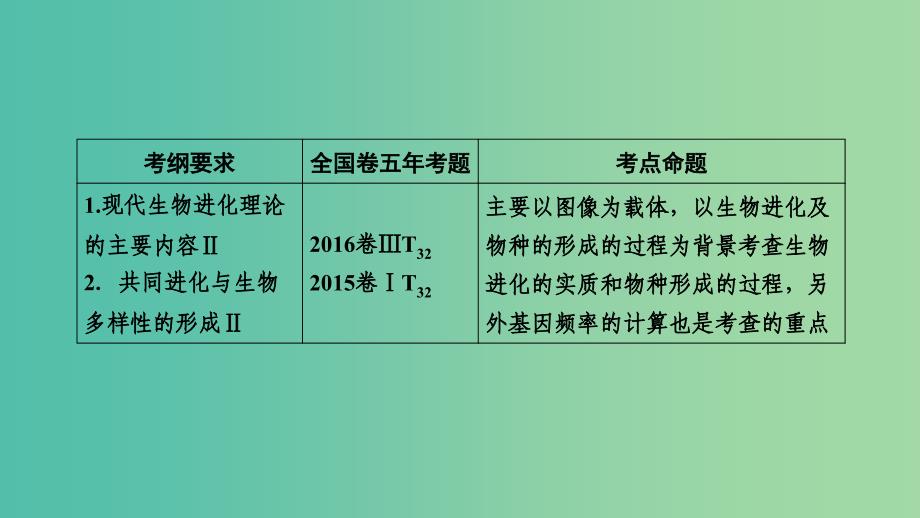 2019高考生物一轮总复习第三单元生物的变异育种和进化第5讲现代生物进化理论课件新人教版必修2 .ppt_第2页