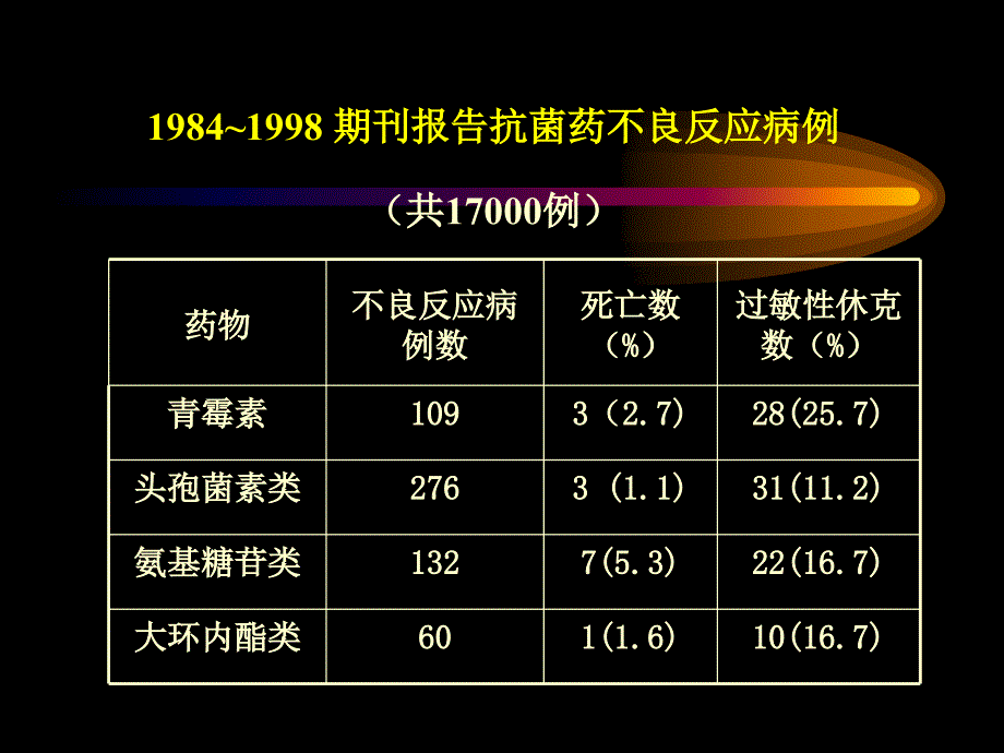 抗菌药不良反应及其防治基本原则赵教授.ppt_第3页