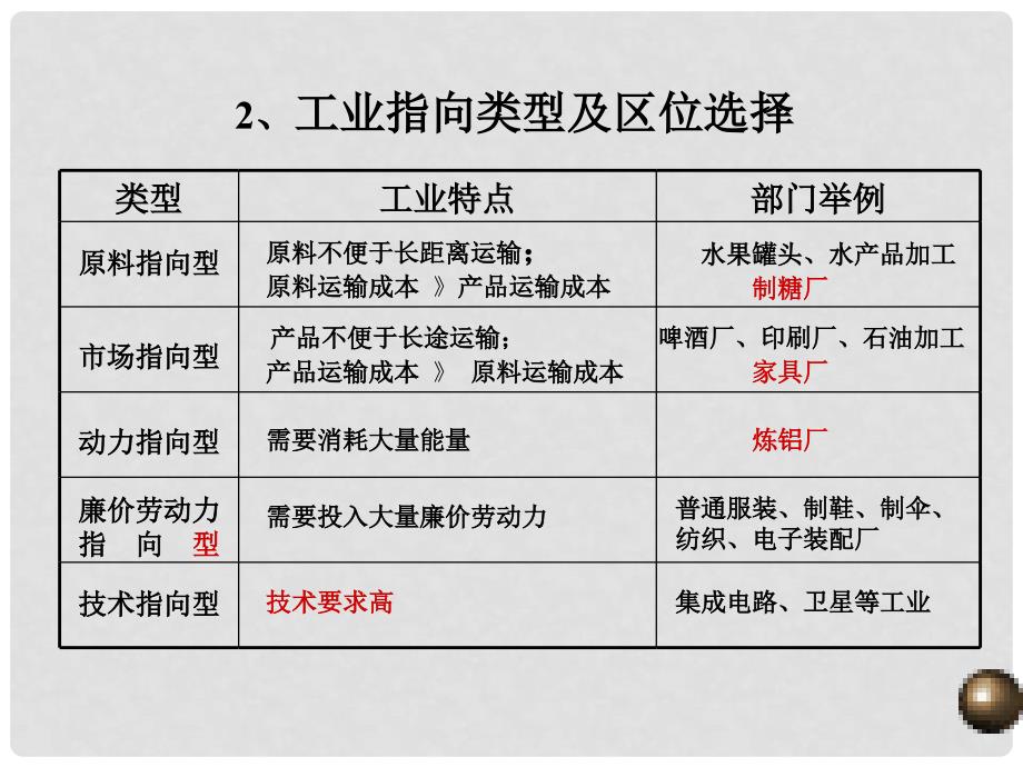 高一地理：5.6《工业的区位选择》课件旧人教版_第3页