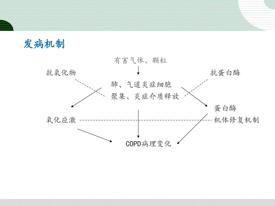 慢性阻塞性肺疾病护理查房ppt课件.ppt_第4页