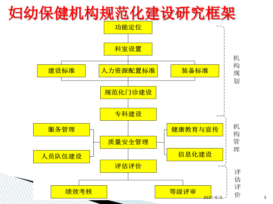 妇幼保健机构业务规划和管理_第3页