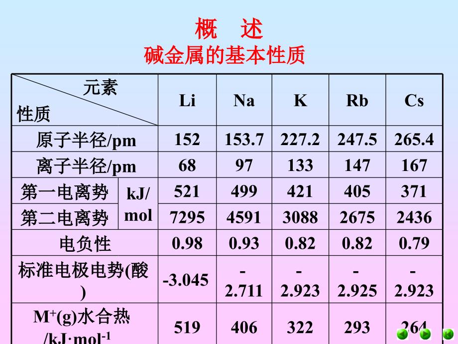 上大无机化学A第十五章碱金属和碱土金属_第3页