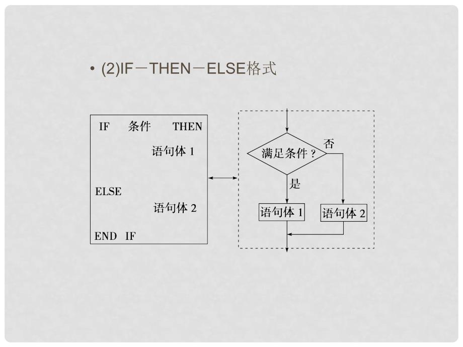 高考数学总复习 （教材扣夯实双基+考点突破+典型透析）第十一章第2课时 基本算法语句课件_第4页